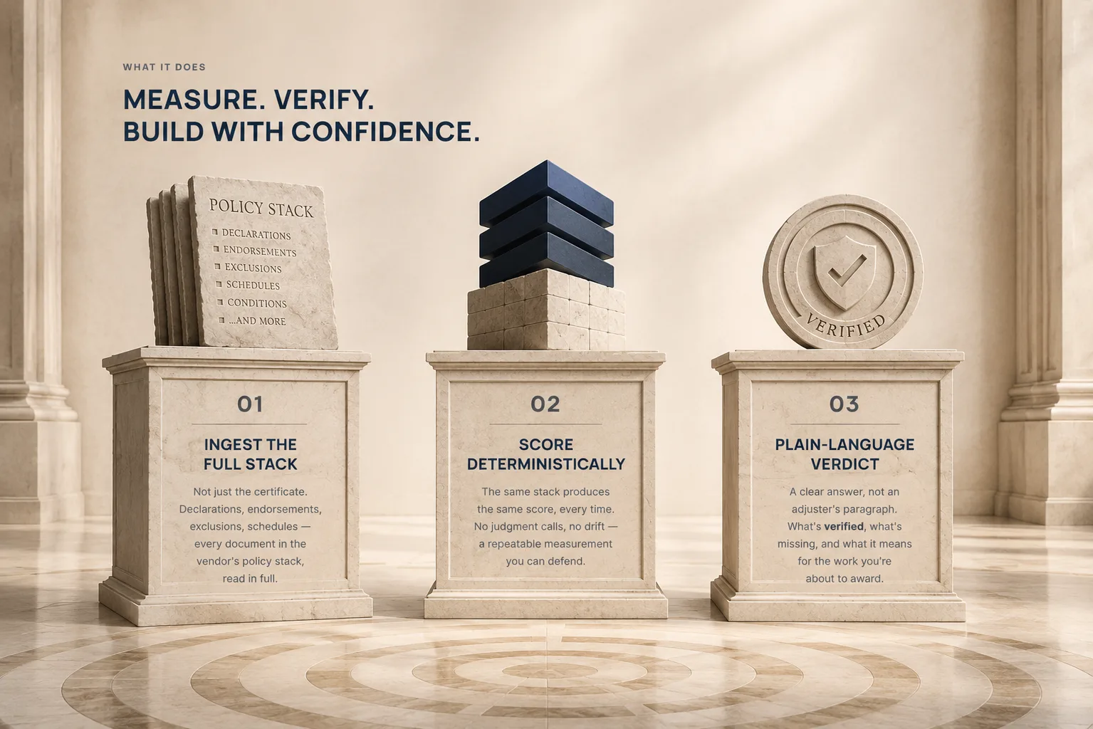 Measure. Verify. Build with Confidence. Three stone pedestals: 01 Ingest the Full Stack, holding a carved policy-stack tablet listing declarations, endorsements, exclusions, and schedules; 02 Score Deterministically, holding navy slabs stacked on a stone base; 03 Plain-Language Verdict, holding a carved medallion stamped Verified.